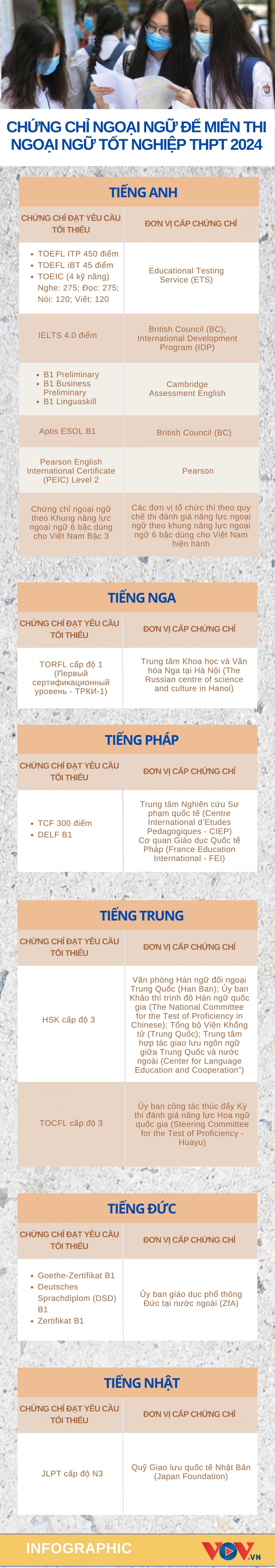 Thêm nhiều chứng chỉ ngoại ngữ để miễn thi tốt nghiệp THPT 2024