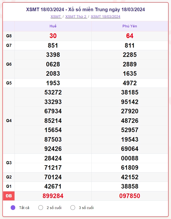 truc tiep ket qua xo so mien trung thu tu 20 3 - xsmt 20 3 - kqxsmt 20 3 2024 hinh anh 1