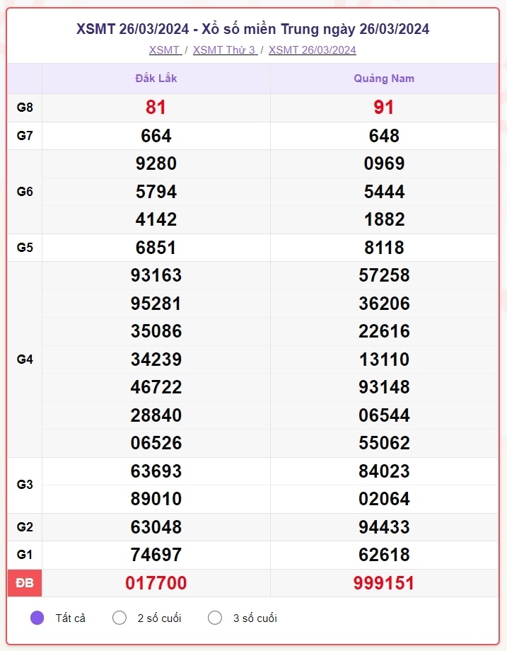 truc tiep ket qua xo so mien trung chu nhat 31 3 - xsmt 31 3 - kqxsmt 31 3 2024 hinh anh 4