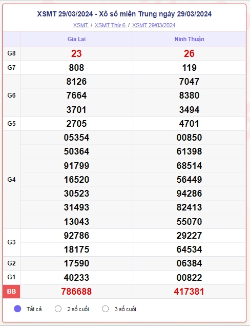 truc tiep ket qua xo so mien trung chu nhat 31 3 - xsmt 31 3 - kqxsmt 31 3 2024 hinh anh 1