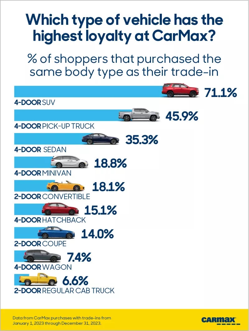 Kết quả nghiên cứu về lòng trung thành khách hàng đối với các thương hiệu ô tô tại Mỹ của CarMax