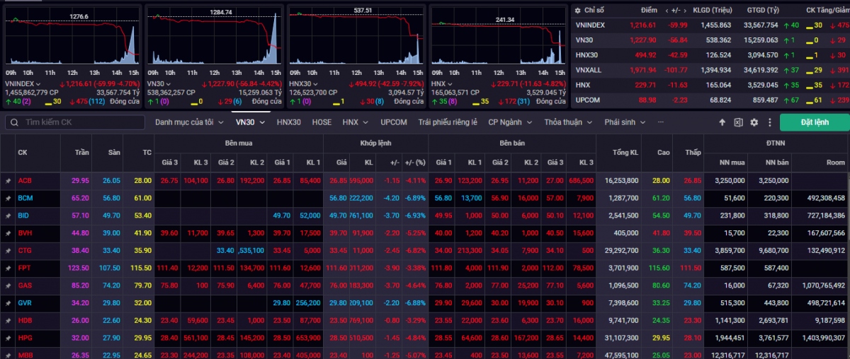 Chứng khoán bất ngờ lao dốc, VN-Index “bay hơi” gần 60 điểm