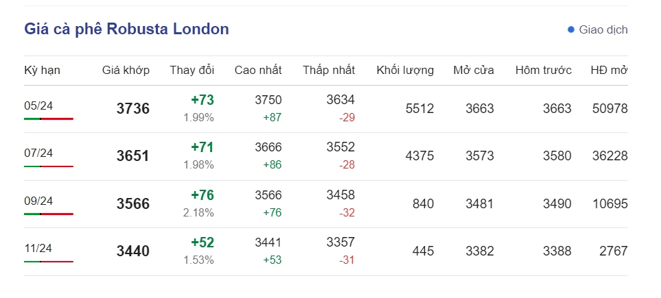 gia ca phe ngay 4 4 gia ca phe thu mua vuot muc 100.000 dong luong hinh anh 1