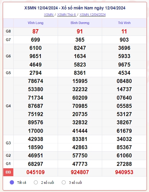 truc tiep ket qua xo so mien nam chu nhat 14 4 - xsmn 14 4 - kqxsmn 14 4 2024 hinh anh 1