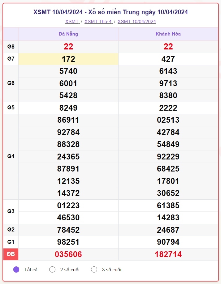 truc tiep ket qua xo so mien trung chu nhat 14 4 - xsmt 14 4 - kqxsmt 14 4 2024 hinh anh 3