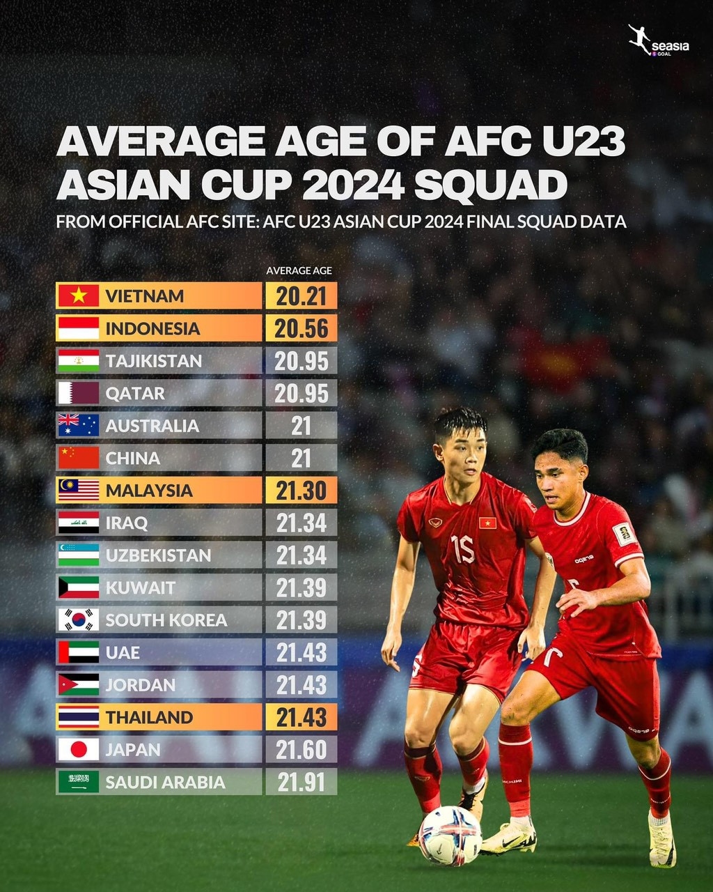 vietnam has youngest squad at u23 asian cup 2024 picture 1
