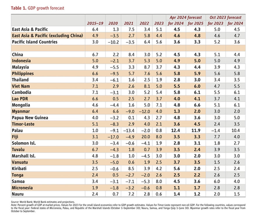 vietnam among top growth leaders globally in 2024 world bank picture 1