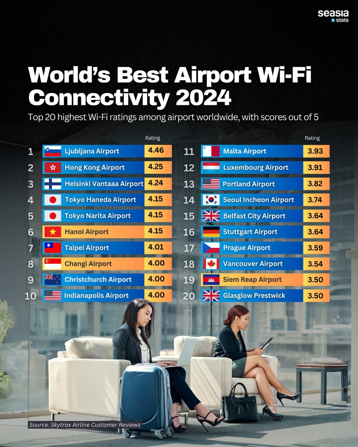 noi bai airport ranks sixth globally in best wi-fi connectivity picture 1
