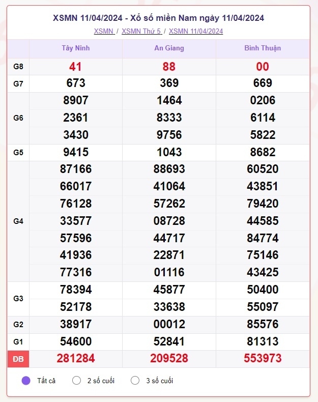 truc tiep ket qua xo so mien nam chu nhat 14 4 - xsmn 14 4 - kqxsmn 14 4 2024 hinh anh 2