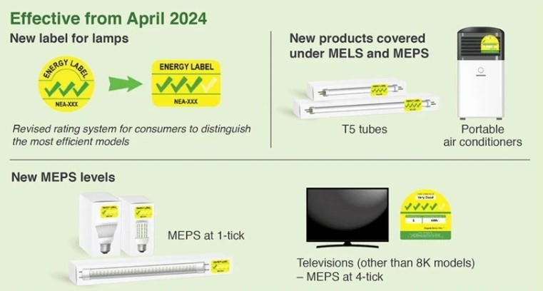 domestic firms advised to track singapore s new appliance energy regulations picture 1