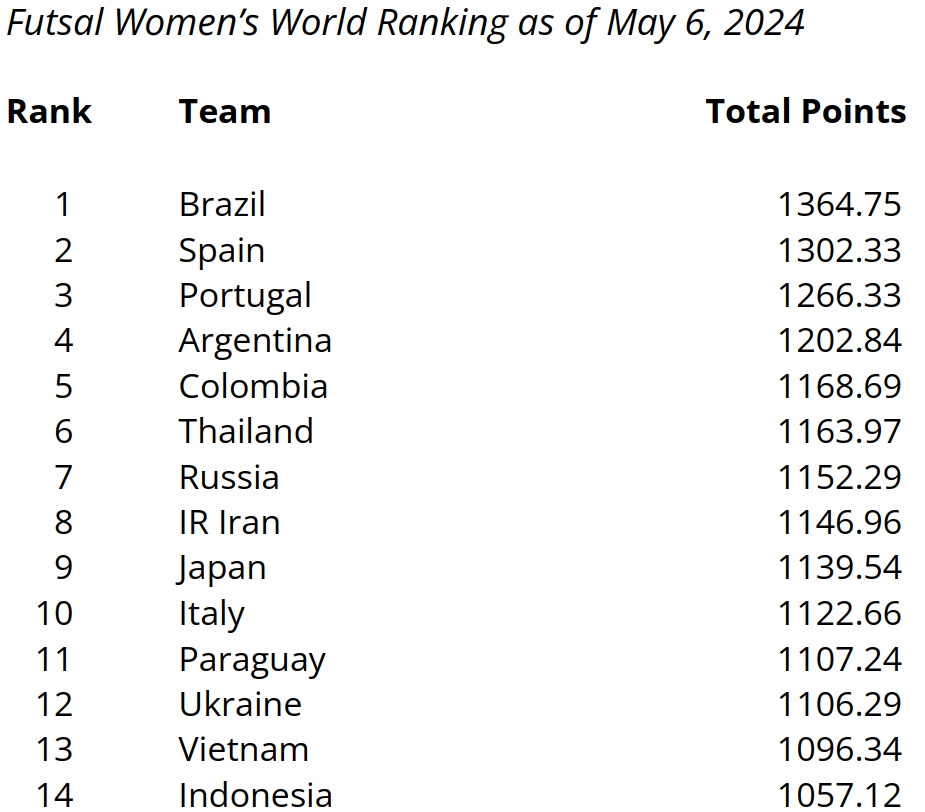 fifa ra quyet dinh bat ngo, bong da viet nam co doi ap sat top 10 the gioi hinh anh 2