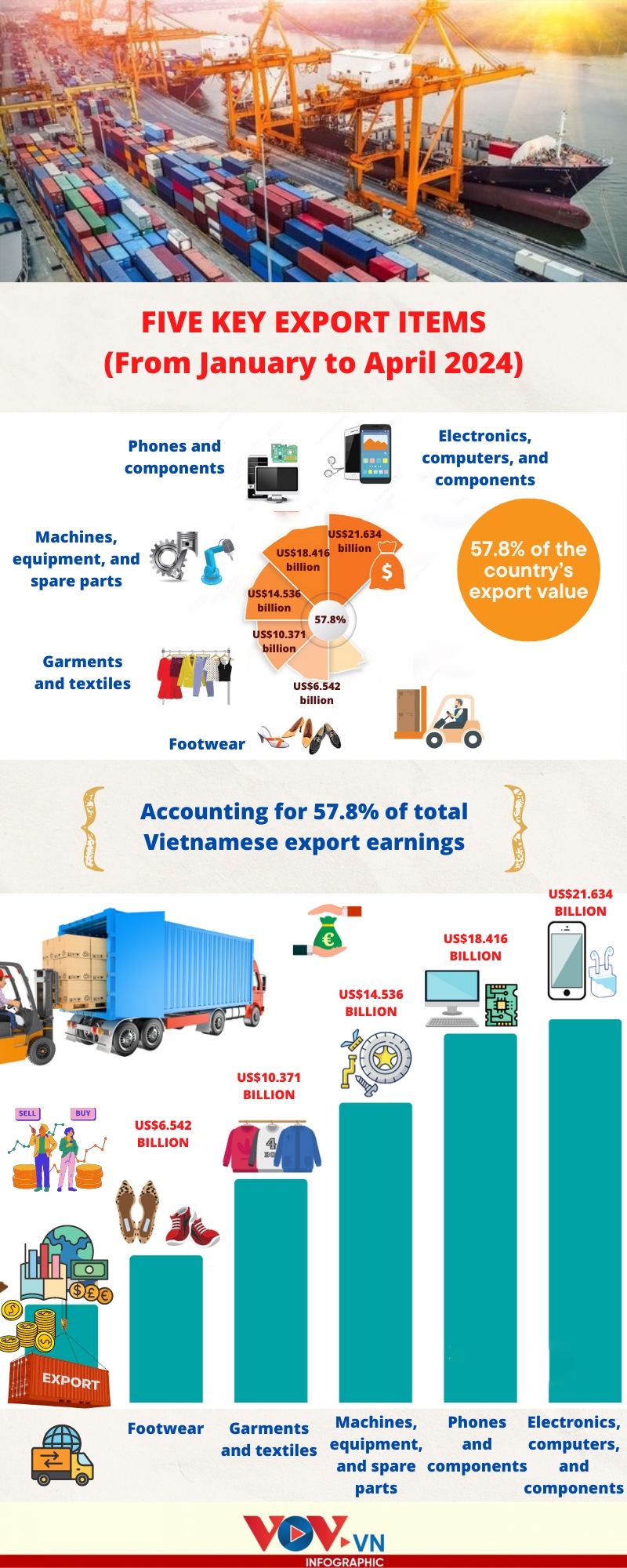 five export items earning over us 5 billion each in four months picture 1