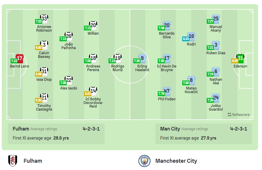 thang dam fulham, man city tro lai ngoi dau ngoai hang anh hinh anh 4