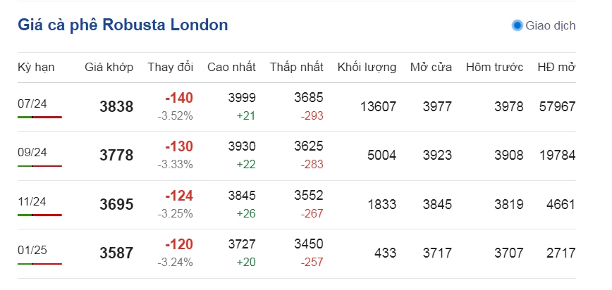 gia ca phe hom nay 3 5 ca phe trong nuoc giam 2.500 dong kg hinh anh 1