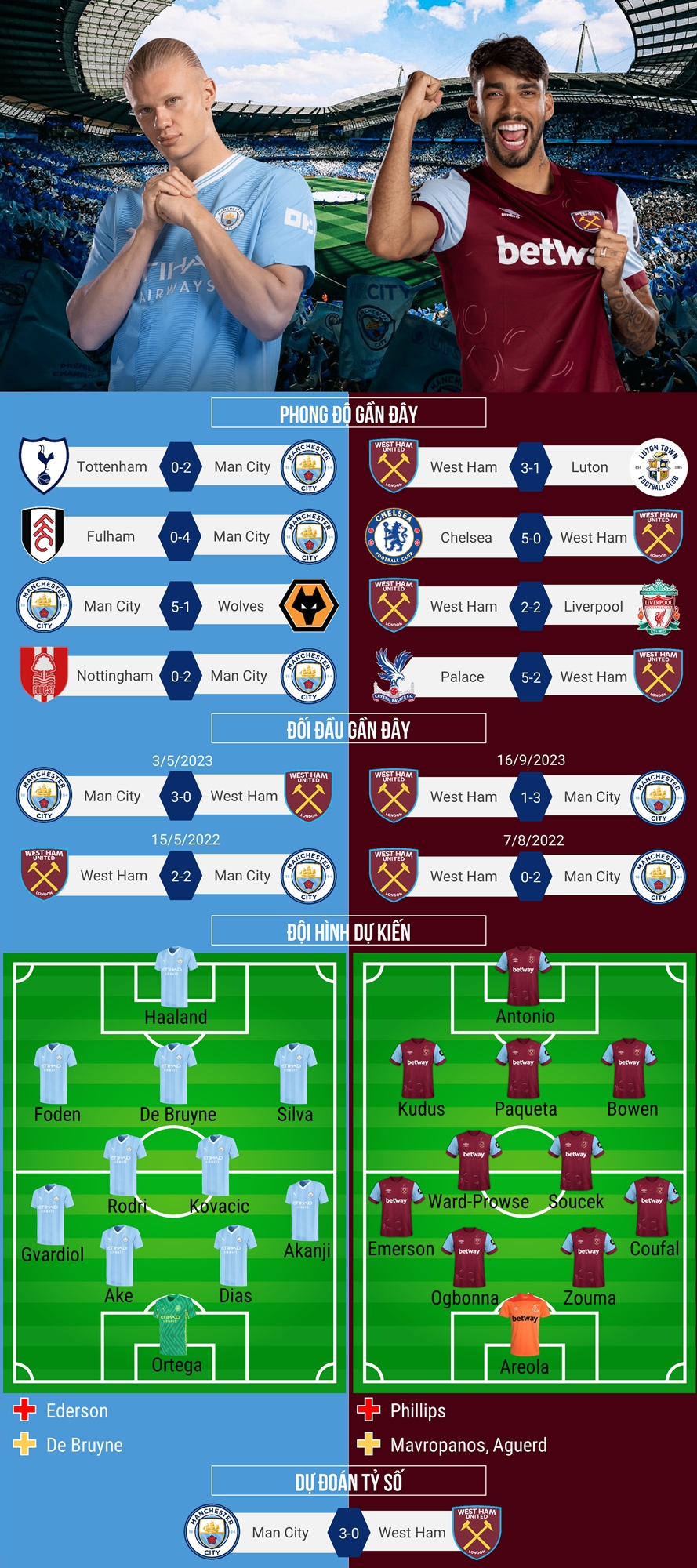 du doan ty so, doi hinh xuat phat tran man city - west ham hinh anh 1