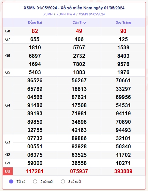 truc tiep ket qua xo so mien nam thu sau 3 5 - xsmn 3 5 - kqxsmn 3 5 2024 hinh anh 1
