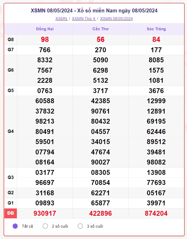 truc tiep ket qua xo so mien nam thu sau 10 5 - xsmn 10 5 - kqxsmn 10 5 2024 hinh anh 1