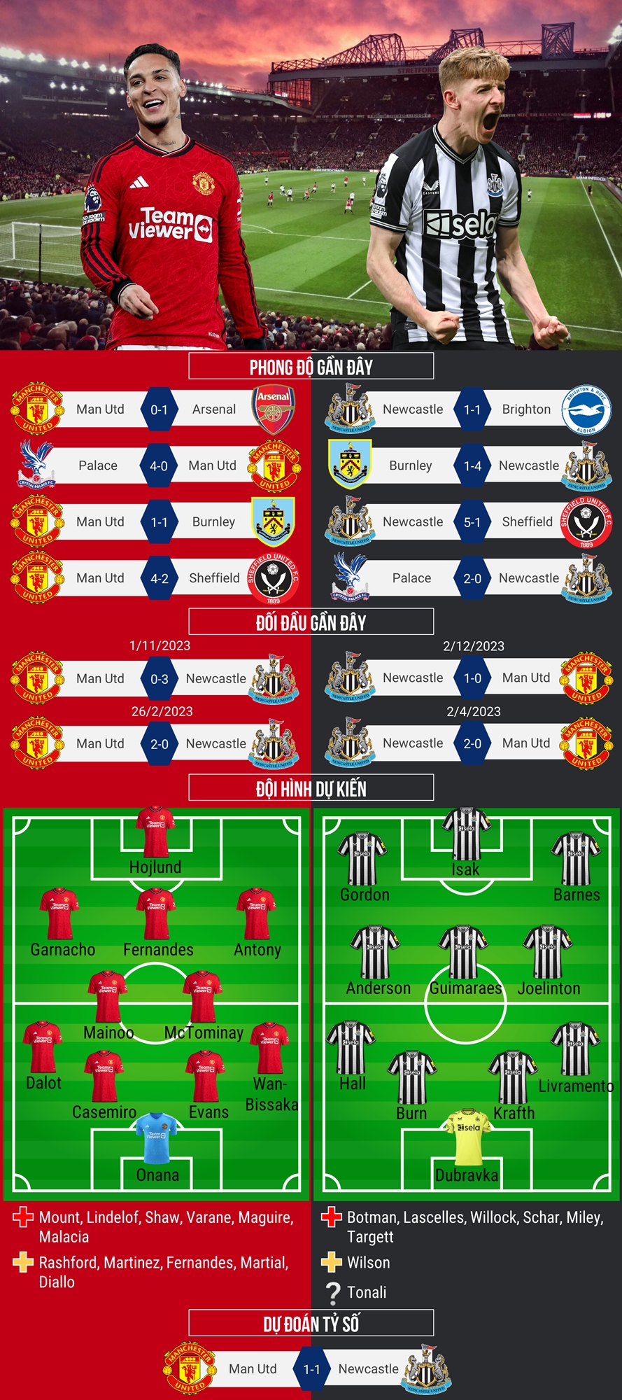 Dự đoán tỷ số, đội hình xuất phát trận MU - Newcastle