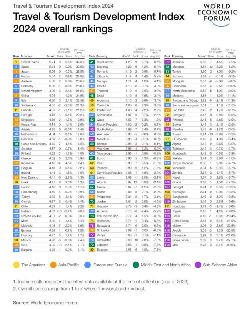 vietnamese tourism development capacity index downgraded in global rankings picture 1