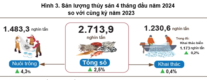 san luong thuy san uoc dat 2.713,9 nghin tan trong 4 thang hinh anh 1