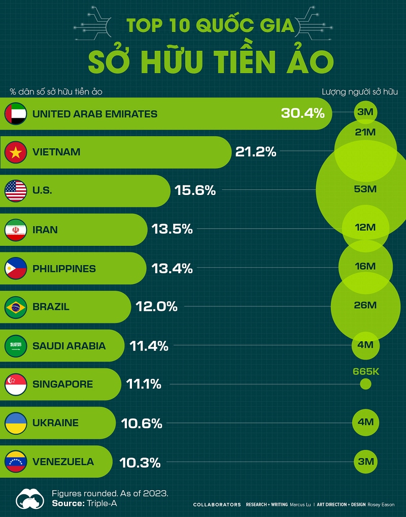 vietnam ranks second globally in crypto ownership rate picture 1