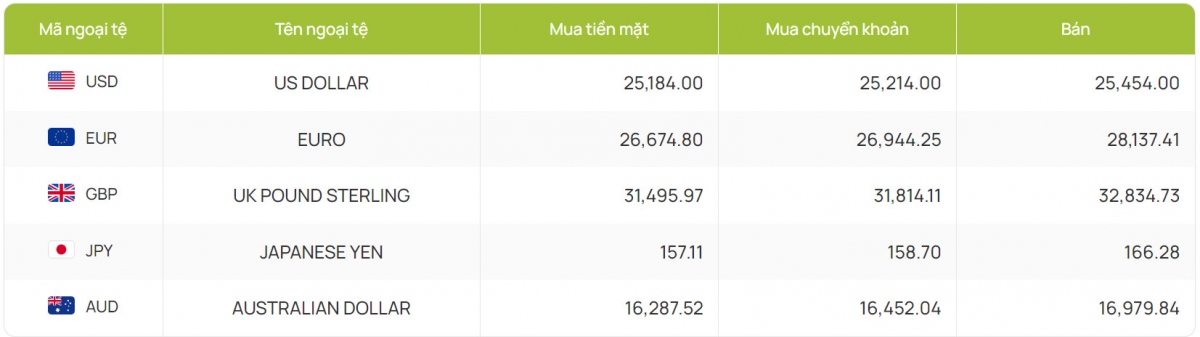 ty gia usd hom nay 11 6 gia usd ban ra chu yeu o muc 25.262 vnd usd hinh anh 4