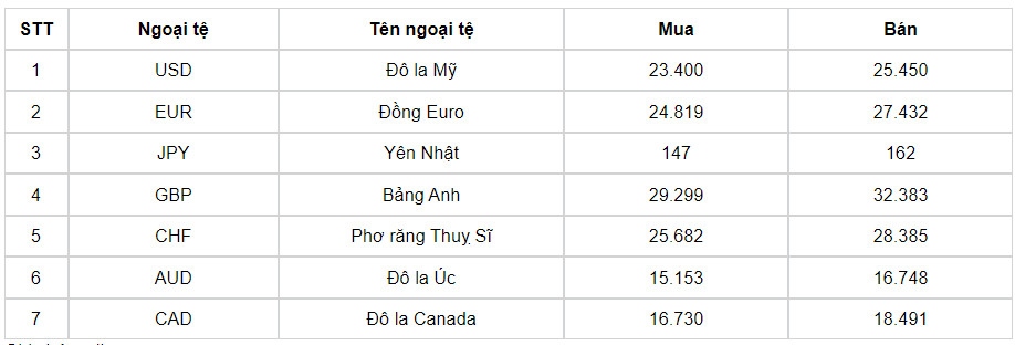 ty gia usd hom nay 11 6 gia usd ban ra chu yeu o muc 25.262 vnd usd hinh anh 3