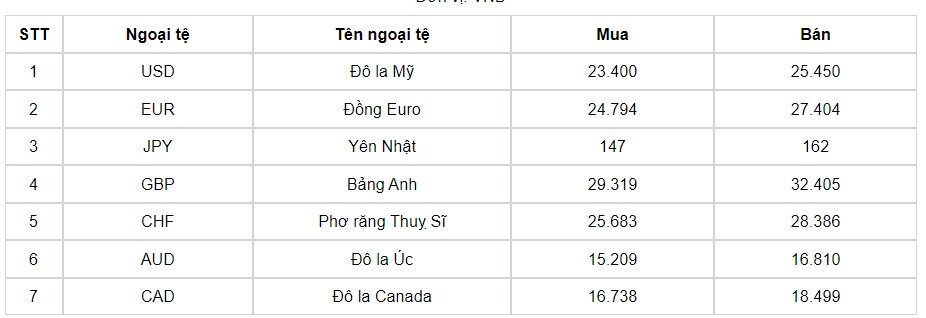 ty gia usd hom nay 12 6 gia ban usd tang len muc 25.466 vnd usd hinh anh 3