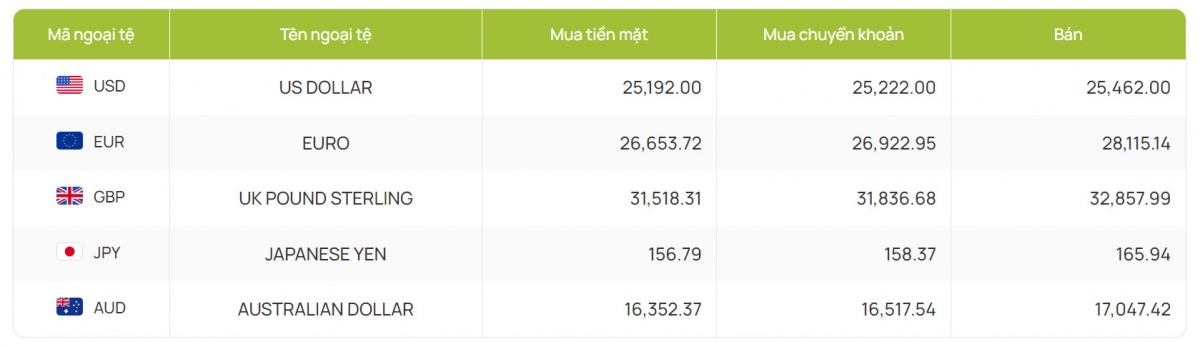 ty gia usd hom nay 12 6 gia ban usd tang len muc 25.466 vnd usd hinh anh 4