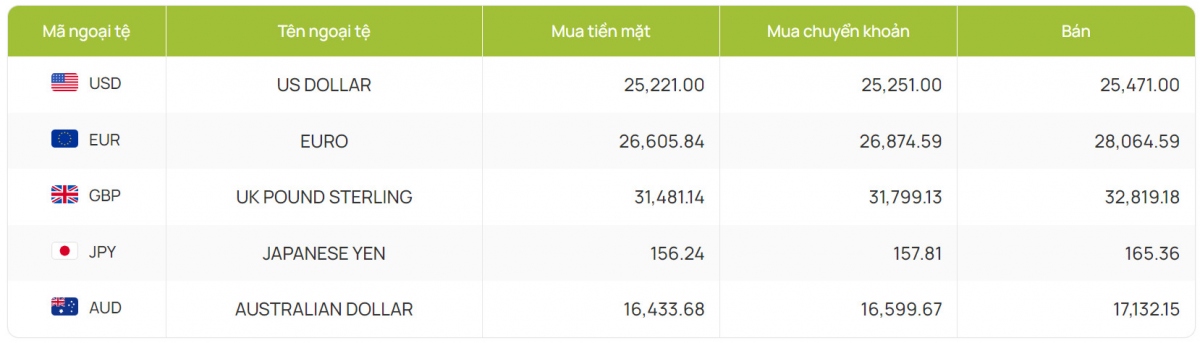 ty gia usd hom nay 19 6 gia usd ban ra giam ve muc la 25.469 dong usd hinh anh 4