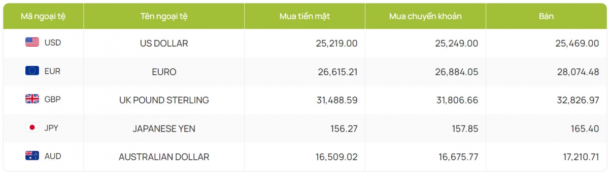 ty gia usd hom nay 20 6 ty gia trung tam giam ve moc 24.255 dong usd hinh anh 4