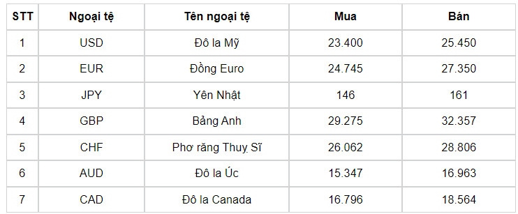 ty gia usd hom nay 20 6 ty gia trung tam giam ve moc 24.255 dong usd hinh anh 3