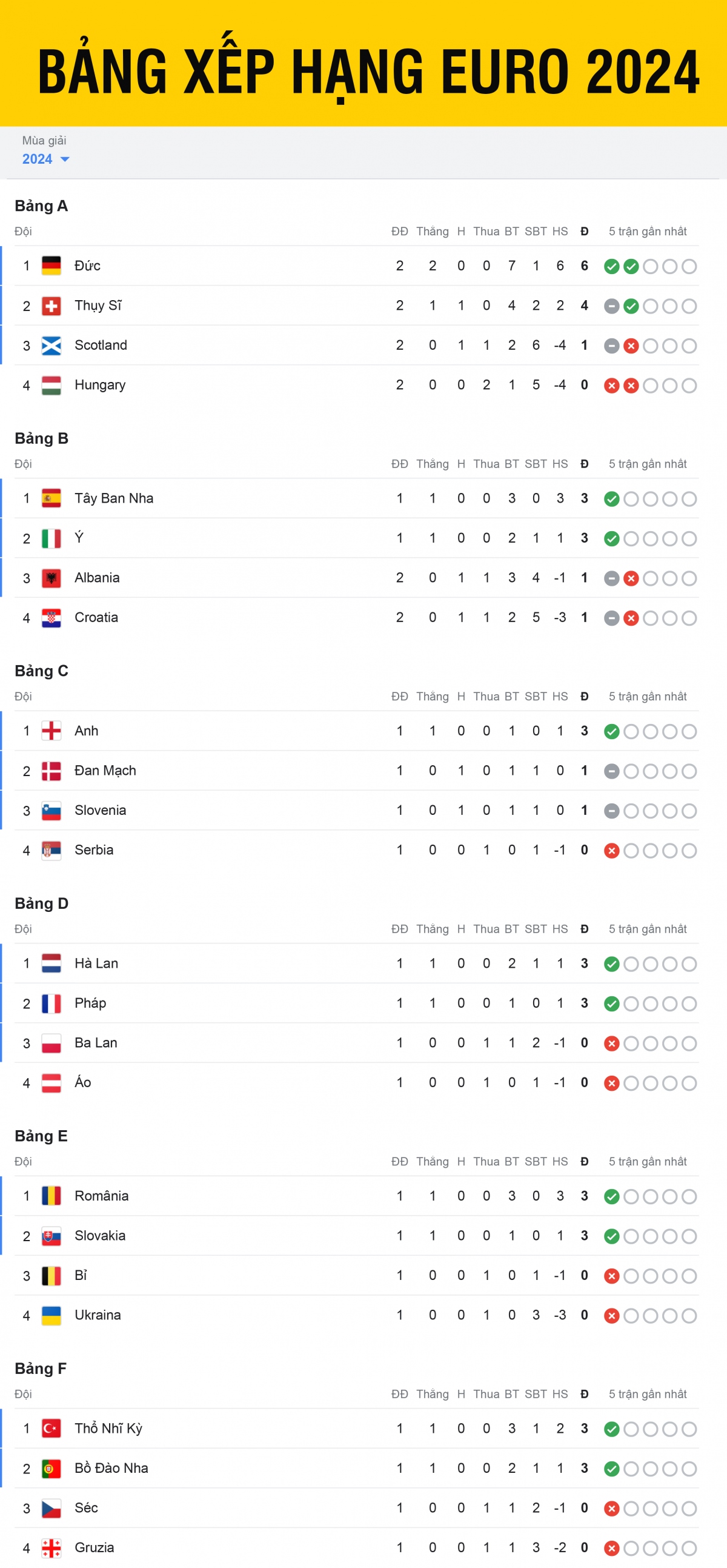 bảng xếp hạng euro 2024 mới nhất Đức giành vé vào vòng 1 8 hình ảnh 1 bang xep hang euro 2024 moi nhat Duc gianh ve vao vong 1 8 hinh anh 1