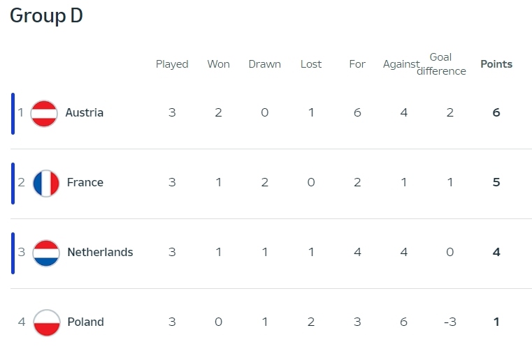 Euro 2024 results Netherlands national football team after a terrible defeat, score 8