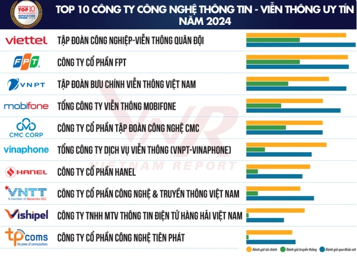 Vietnam Report announces top 10 reputable technology companies of 2024