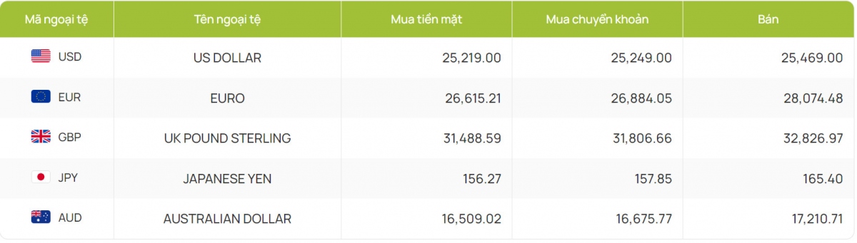 ty gia usd hom nay 19 6 gia usd ban ra giam ve muc la 25.469 dong usd hinh anh 2