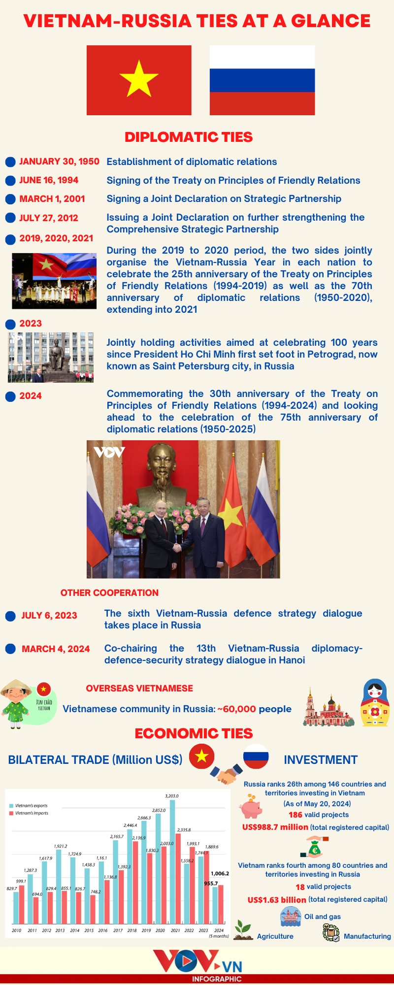 significant milestones in vietnam-russia relations picture 1