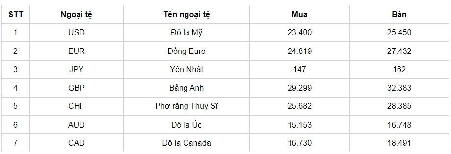 ty gia usd hom nay 11 6 gia usd ban ra chu yeu o muc 25.262 vnd usd hinh anh 1