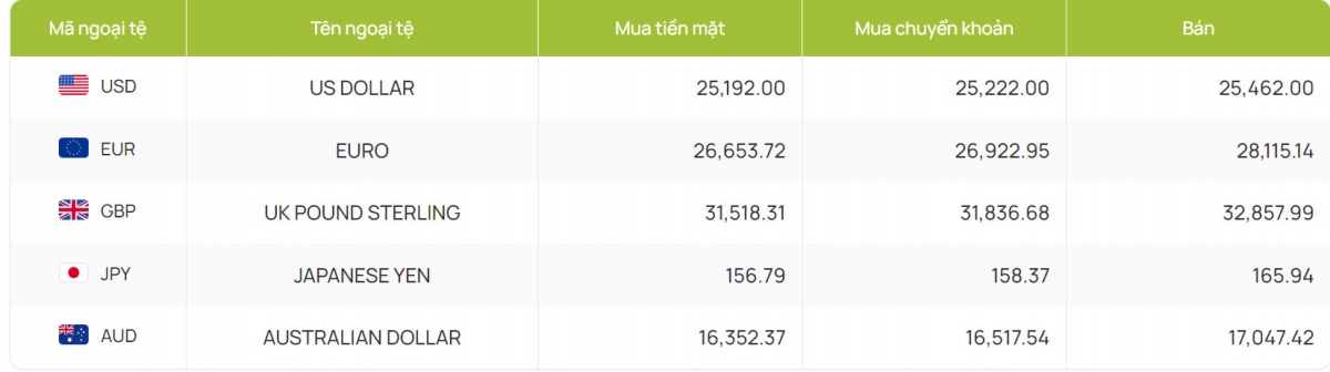 ty gia usd hom nay 11 6 gia usd ban ra chu yeu o muc 25.262 vnd usd hinh anh 2