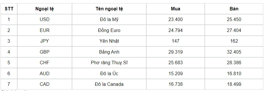 ty gia usd hom nay 12 6 gia ban usd tang len muc 25.466 vnd usd hinh anh 1