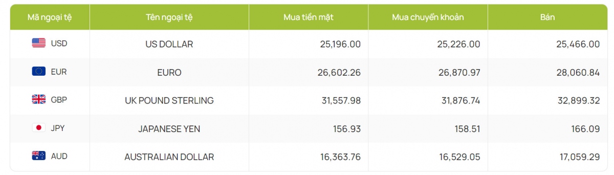 ty gia usd hom nay 12 6 gia ban usd tang len muc 25.466 vnd usd hinh anh 2