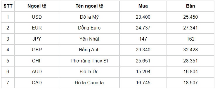 ty gia usd hom nay 13 6 chi so usd index giam sau khi fed giu nguyen lai suat. hinh anh 3