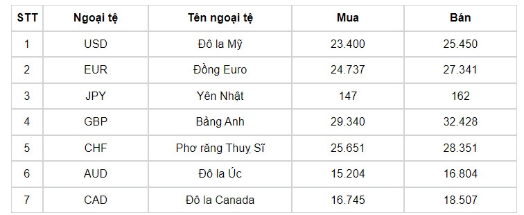 ty gia usd hom nay 13 6 chi so usd index giam sau khi fed giu nguyen lai suat. hinh anh 1