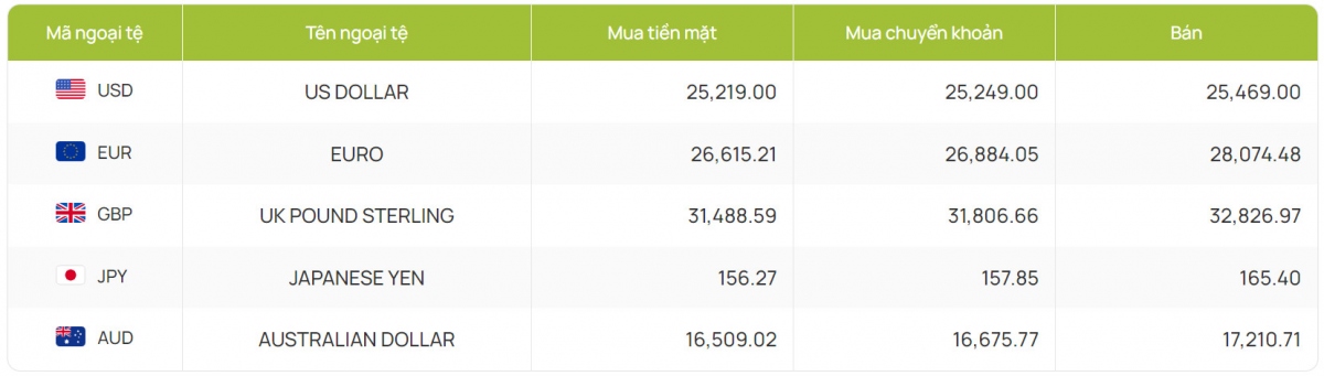 ty gia usd hom nay 20 6 ty gia trung tam giam ve moc 24.255 dong usd hinh anh 2