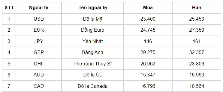 ty gia usd hom nay 20 6 ty gia trung tam giam ve moc 24.255 dong usd hinh anh 1