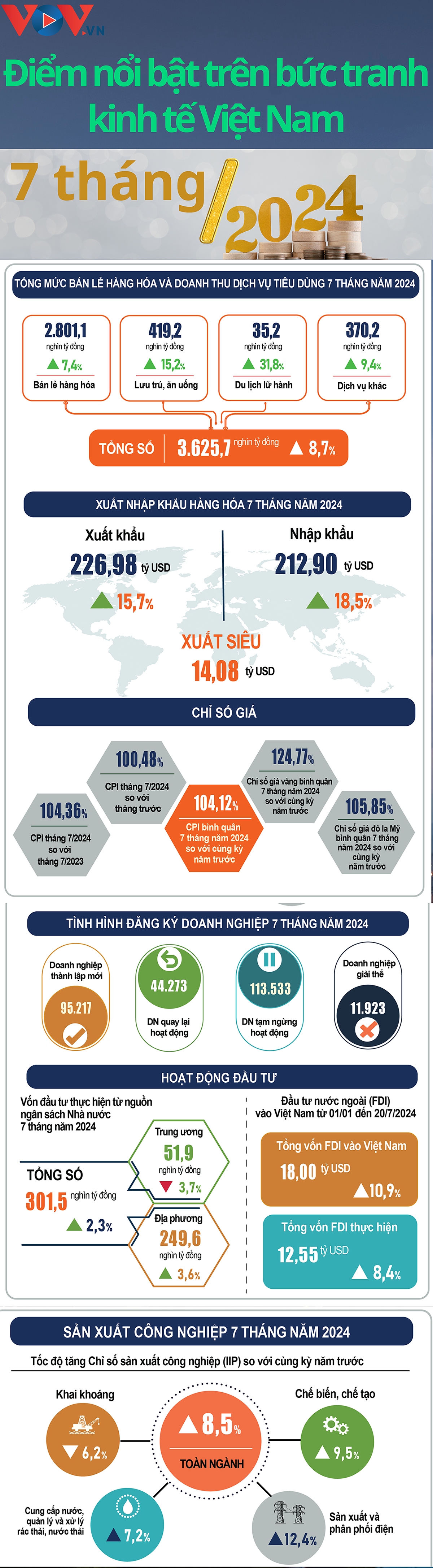 nhung diem sang tren buc tranh kinh te viet nam 7 thang dau nam 2024 hinh anh 1