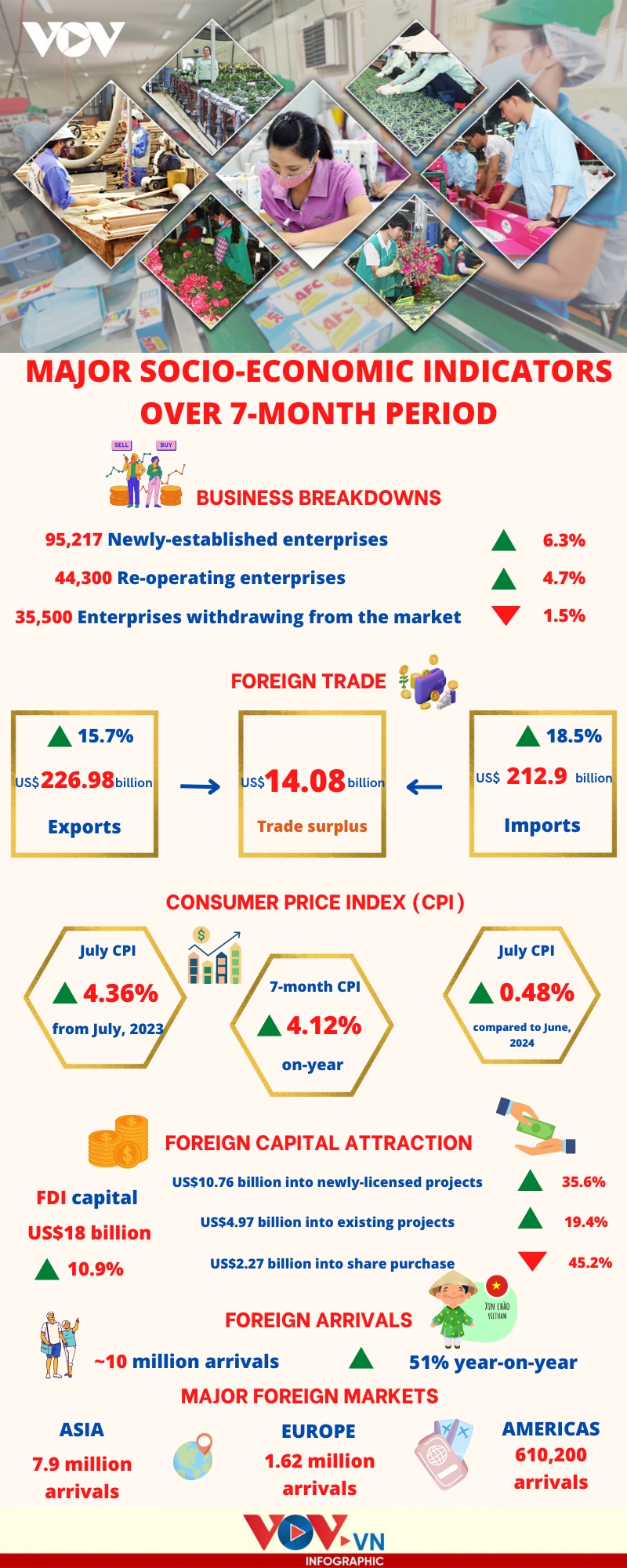 major socio-economic indicators in vietnam over seven months picture 1