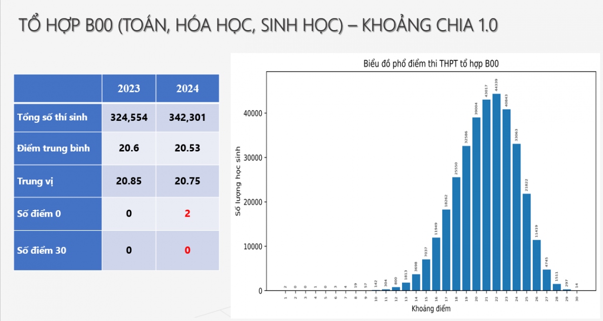 Mức điểm trung bình khối B00 (Vật lý, Hóa học, Sinh học) đạt 20,53 điểm