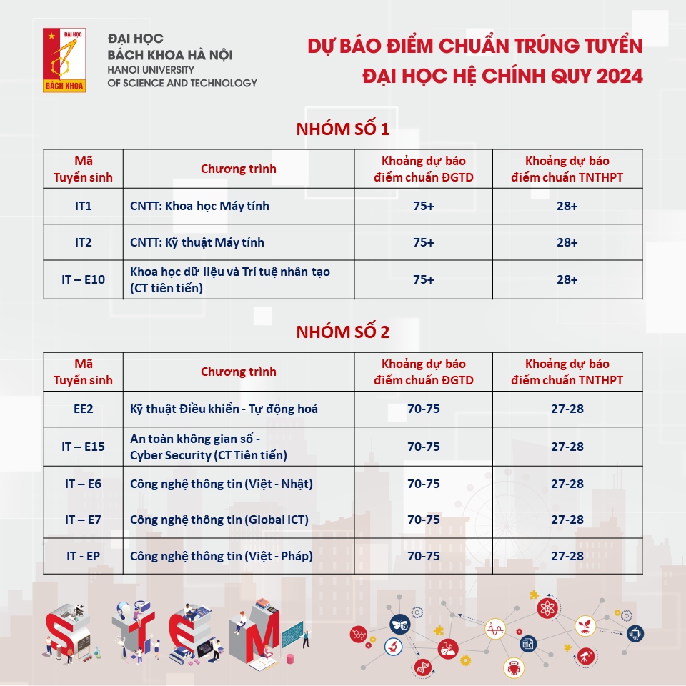 Dự báo điểm chuẩn Đại học Bách khoa Hà Nội năm 2024