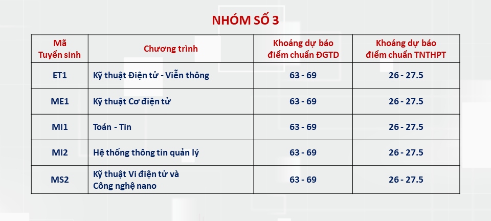 du bao diem chuan Dai hoc bach khoa ha noi nam 2024 hinh anh 2